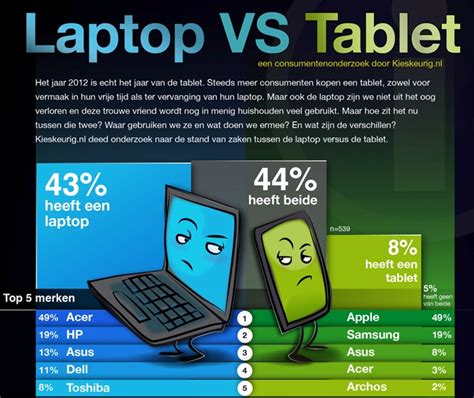 Laptop Vs Tablet Infographic