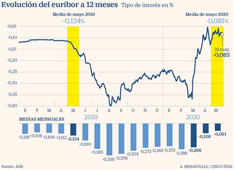 El Euríbor Sube En Mayo Y De Nuevo Encarece Las Hipotecas Mi Dinero Cinco Días