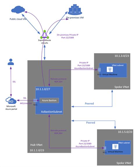 Connect To A Vm Specified Private Ip Address Azure Portal Azure