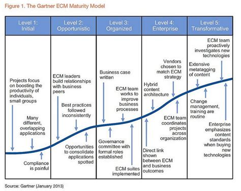 Gartner Maturity Model For Enterprise Content Management Enterprise Content Management