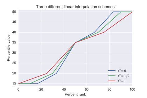 Percentile Wikipedia