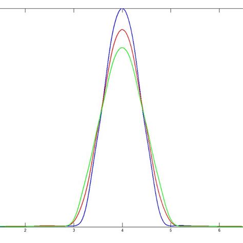 Point Spread Functions With Source Distance Of 8 12 And 16 Cm From The