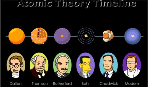Development Of The Atomic Model Timeline Timetoast Timelines