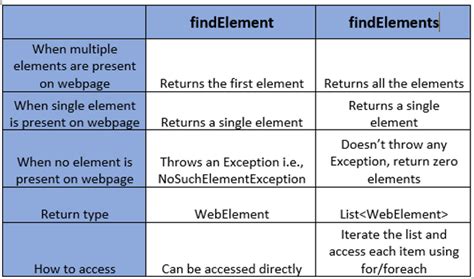 Difference Between FindElement And FindElements In Selenium WebDriver