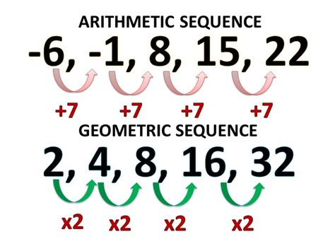 Arithmetic Geometric Or Neither Algebra I Quizizz