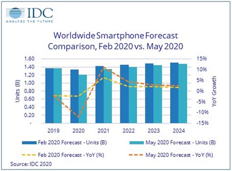 Global Smartphone Sales To Decline 12 In 2020 Due To Coronavirus Idc