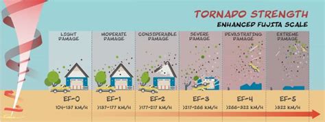 Tornado Damage Shown Using The Enhanced Fujita Scale Tornado