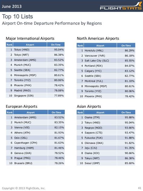 Flightstats June 2013 Airline And Airport On Time Performance Report