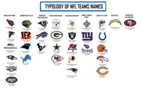 A Typology Of Nfl Teams Names Football Team Names Team Names Nfl