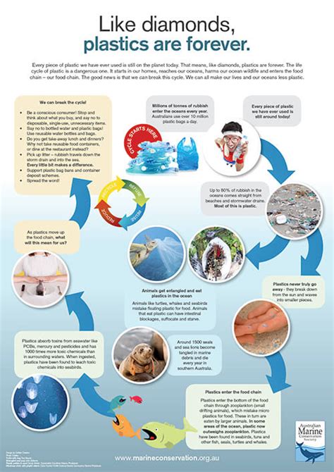 Download Ocean Plastic Pollution Posters Australian Marine