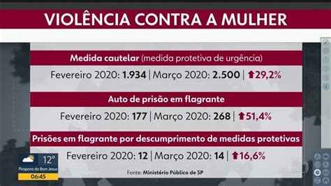 sp registra aumento de casos de violência contra a mulher durante pandemia bom dia sp g1