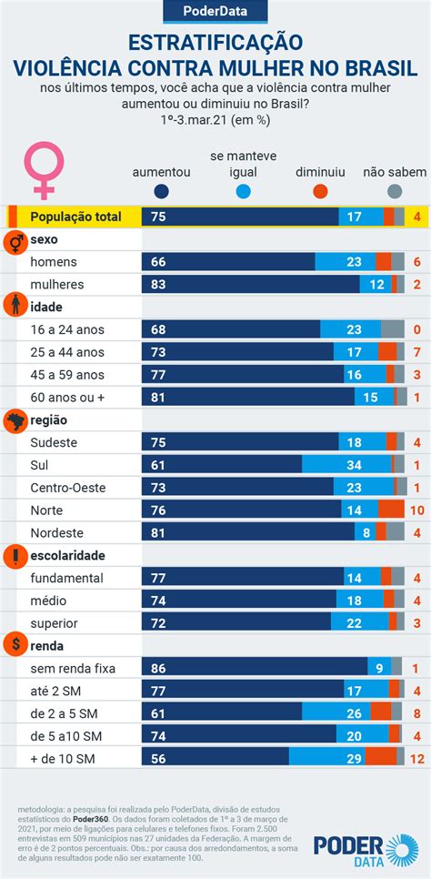 75 dizem que a violência contra a mulher aumentou no brasil mostra poderdata