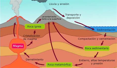 Procesos De Formación De Las Rocas Rocas Y Minerales Ciclo De Las