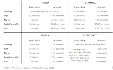 Come funziona la tassa sulla successione. Tassa di successione: Francia, Germania e Spagna incassano ...