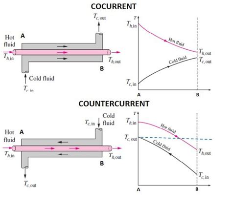 What Is The Different Between Parallel Flow And Counter Flow In Heat