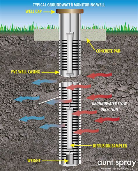Groundwater Monitoring Wells A ‘picture Of Underground Water