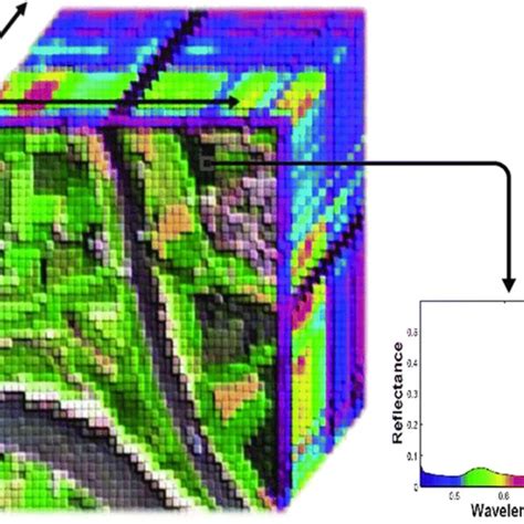 The Hyperspectral Data Cube With Its Reflectance Pixel Download