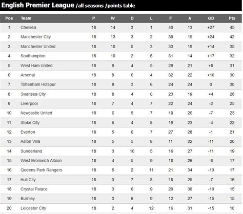 Check the premier league 2020/2021 table, positions and stats for the teams of the %competition_season% on as.com. English Premier League point table 2014-15 | English ...