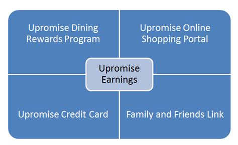 Sallie mae credit card is a mastercard, which is more widely accepted than amex credit card. Upromise Sallie Mae Mastercard Login | Webcas.org