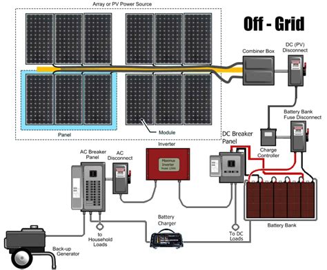 Today Was Spent Going Over Thoughts Of Off Grid Setups For Home Power