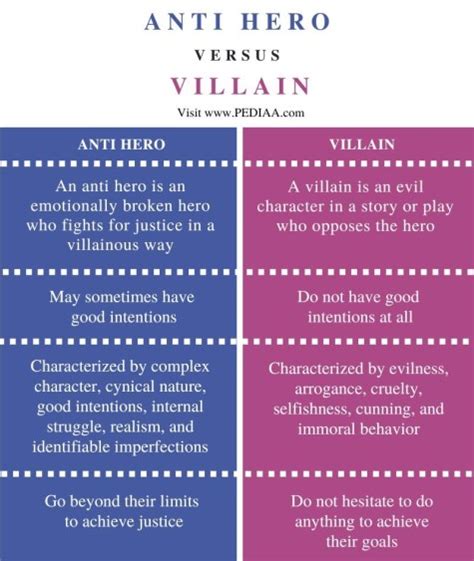 What Is The Difference Between Anti Hero And Villain Pediaa