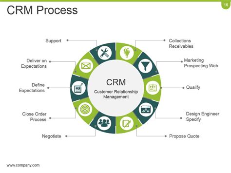 Crm Planning And Implementation Procedures And Practices Powerpoint