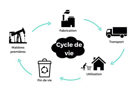 Acv Tout Savoir Sur Lanalyse Du Cycle De Vie