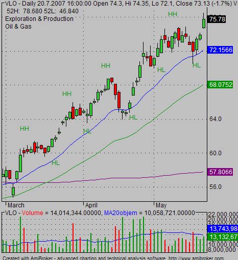 Uptrend On Stock Market Charts Simple Stock Trading