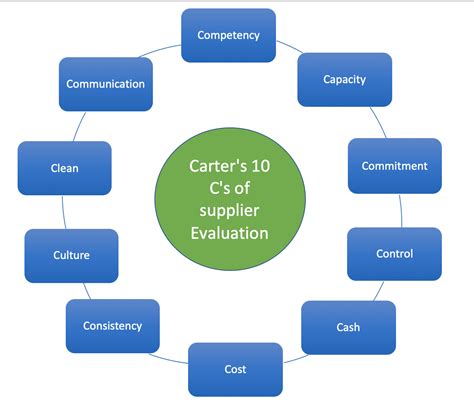 Carters 10c Evaluation Model