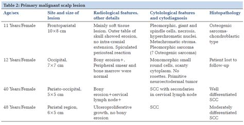 Cytodiagnosis Of Scalp Lesions