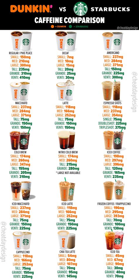 Curious How Your Favorite Coffee Drinks Stacks Up Check It Out Here A