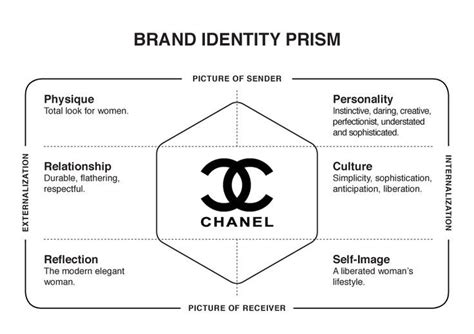 The way in which it speaks as per kapferer brand identity prism, brands are often at the crux of transactions and exchanges between people. kapferer brand identity prism - Google Search | books ...