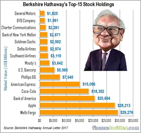 Buffett hasn't been able to identify appropriate investment opportunities. Warren Buffett Reveals His Top-15 Stock Portfolio, And ...