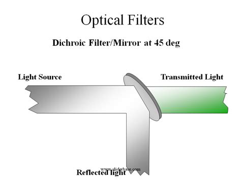 Interference Filters Advantages