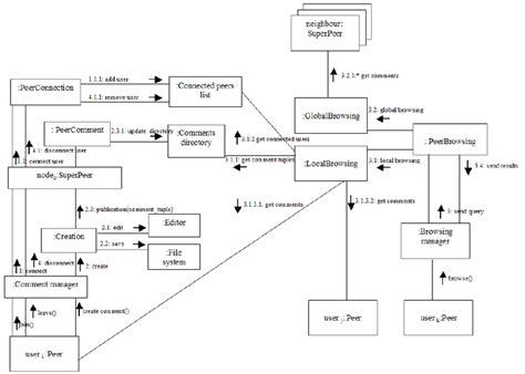 Uml Collaboration Diagram Vs Sequence Diagram For Online Imagesee