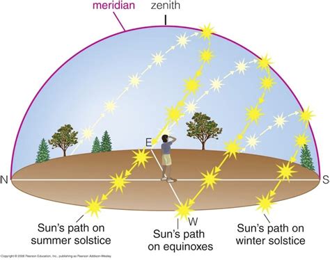 Sun Path Diagram Sun Path Sun And Earth