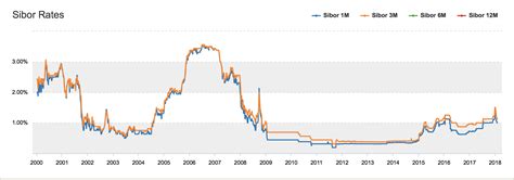 Know how interest rate works. Standard Chartered Bank FDR hikes 48-month Fixed deposit ...