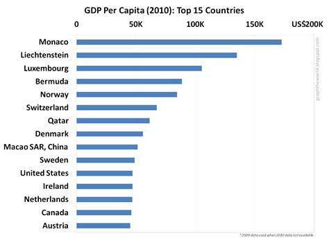 Graph the World: Graph: World - Population and GDP by Country (Part 3)