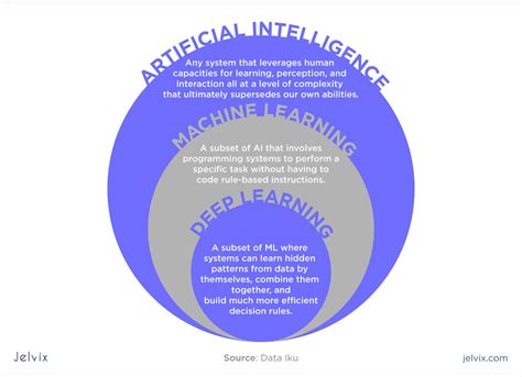 Ai Vs Machine Learning Vs Deep Learning Whats The