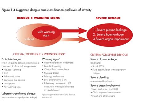 Penang 1962 � the first major dengue outbreak in malaysia ? Emergency Medicine Blog: Dengue: The New WHO 2010 Severity ...
