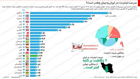 سرعت اینترنت در ایران و جهان چقدر است؟