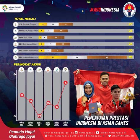Diskominfo Prestasi Indonesia Di Urutan Ke Asian Games