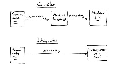 U easy to compile language lead to quality compilers, better code, smaller compiler, more reliable, cheaper, wider use, better diagnostics. Micro-Computer Applications Online Learning Blog: Compiler ...