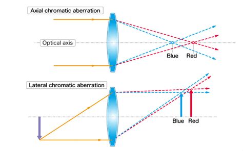 What Is Chromatic Aberration In Photography And How To Fix It