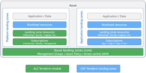 Deploy Azure Landing Zones By Using Terraform Cloud Adoption