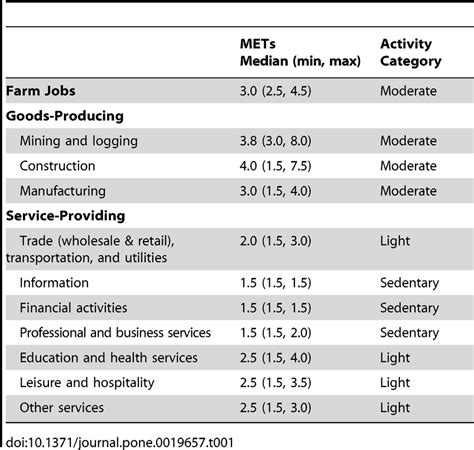 Estimated Median And Range Of Physical Activity Intensity METs As