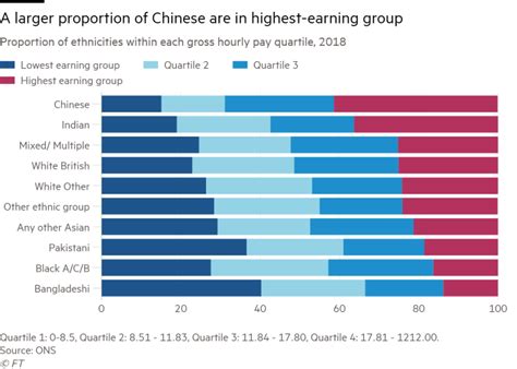 Ethnic Minority Pay Gap In Uk Still Stubbornly Wide Financial Times