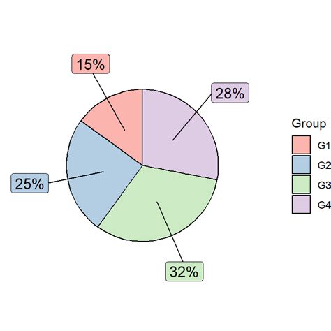 Pie Chart In R From Data Set GayleCharles