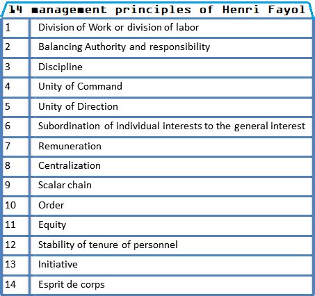 Planning involves selecting missions and objectives and the actions to achieve them, it requires decision making, i.e. 14 Management Principles of Henri Fayol