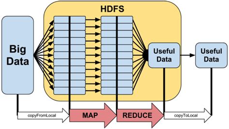 This post is for beginners who are just starting to learn hadoop/big data and covers some of the very basic questions like what is big data, how is haddop related to big data. Introduction à Hadoop - Hadoop, qu'est-ce que c'est